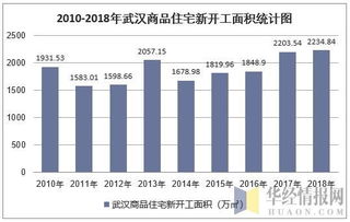 2018年武汉房地产开发投资、施工、销售情况及价格走势分析