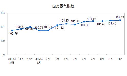 2017年1-10月份全国房地产开发投资与销售情况分析报告