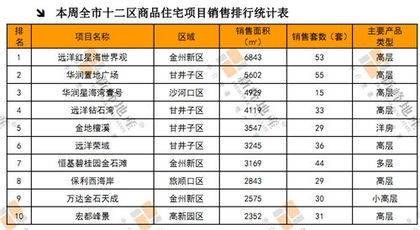 9月1 9月7日大连房地产市场运行报告 商品住宅