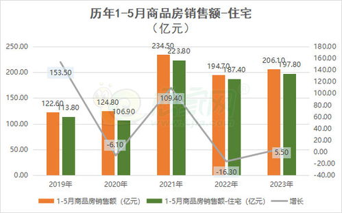 2023年1-5月份邯郸房地产开发投资与销售情况分析