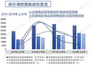 数据热 十张图看清2018年1-6月份全国房地产开发投资和销售情况